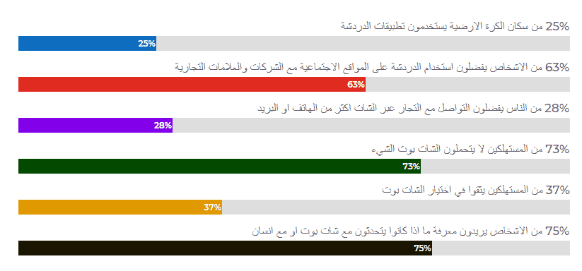 طريقة عمل شات بوت بطريقة احترافيه للرد